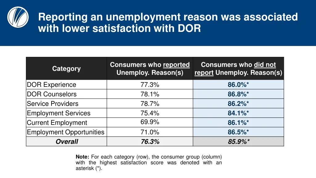 reporting an unemployment reason was associated