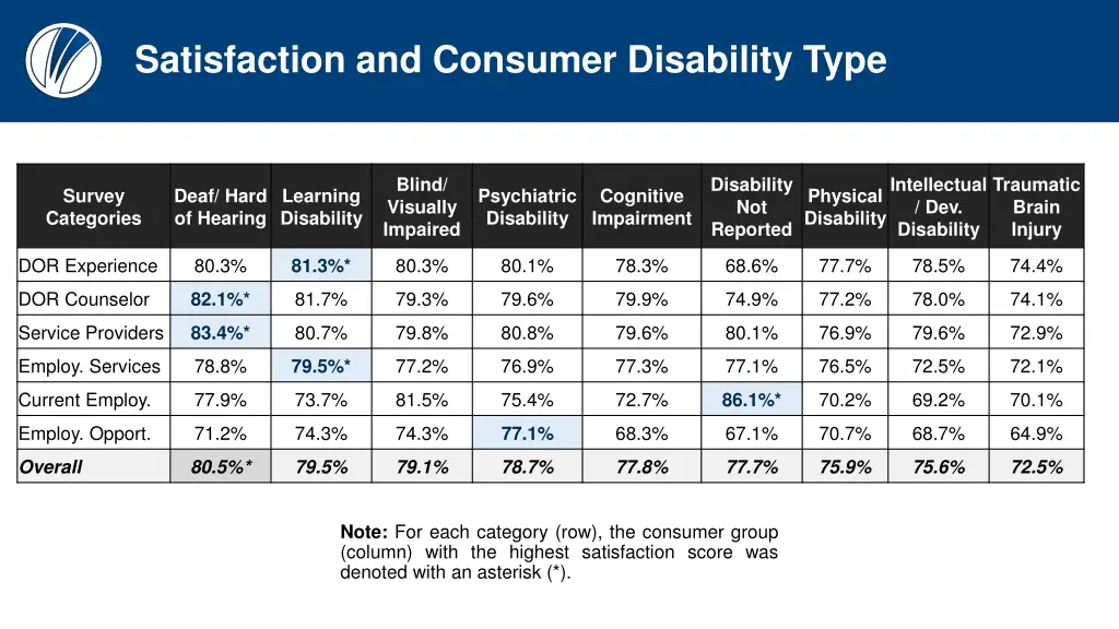 satisfaction and consumer disability type