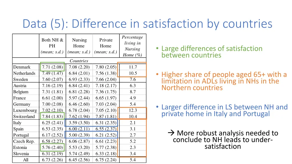 data 5 difference in satisfaction by countries