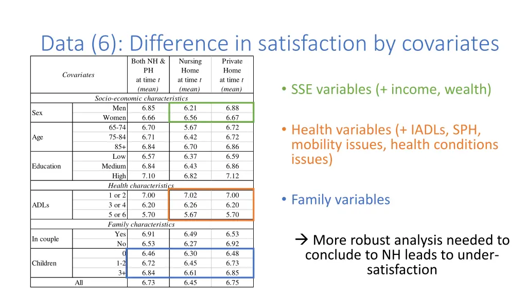 data 6 difference in satisfaction by covariates