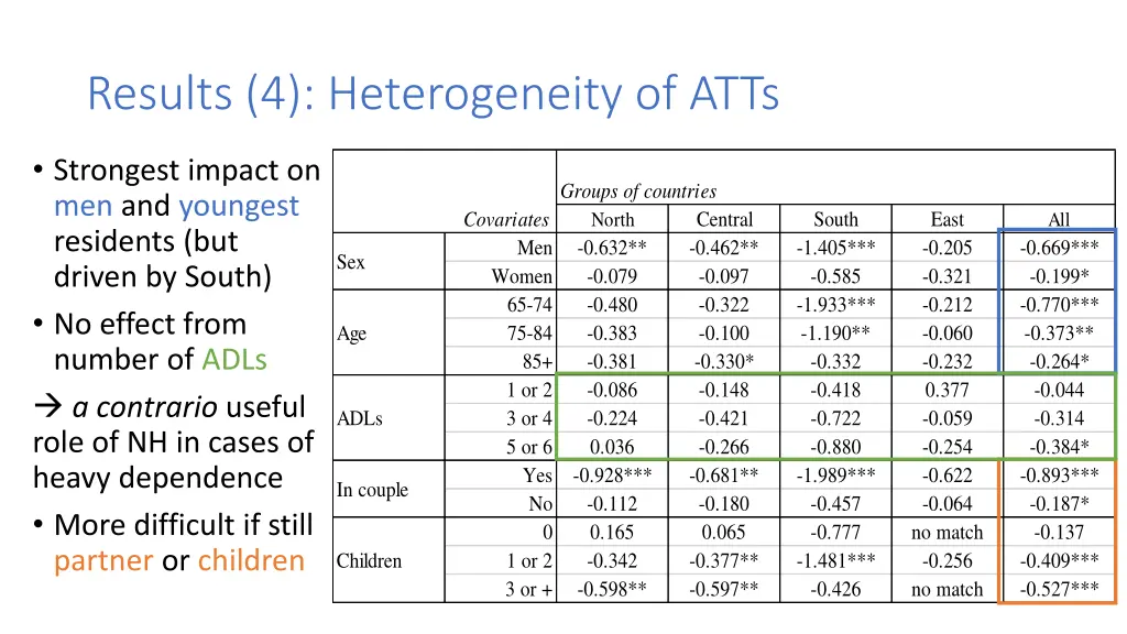 results 4 heterogeneity of atts