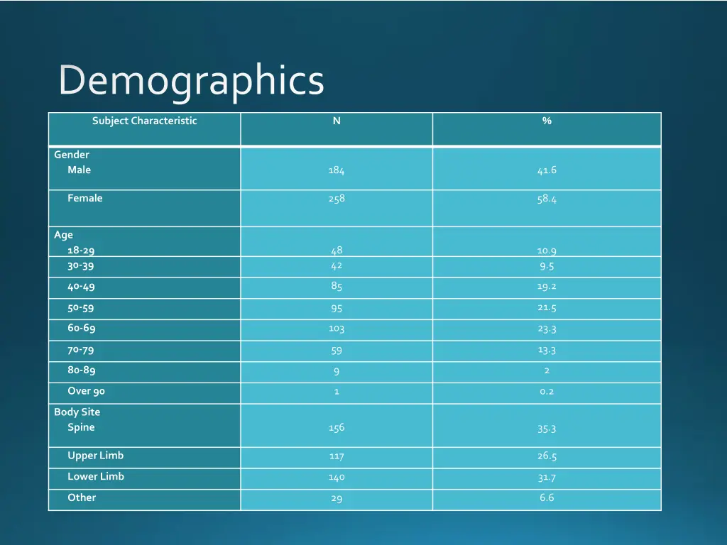 demographics