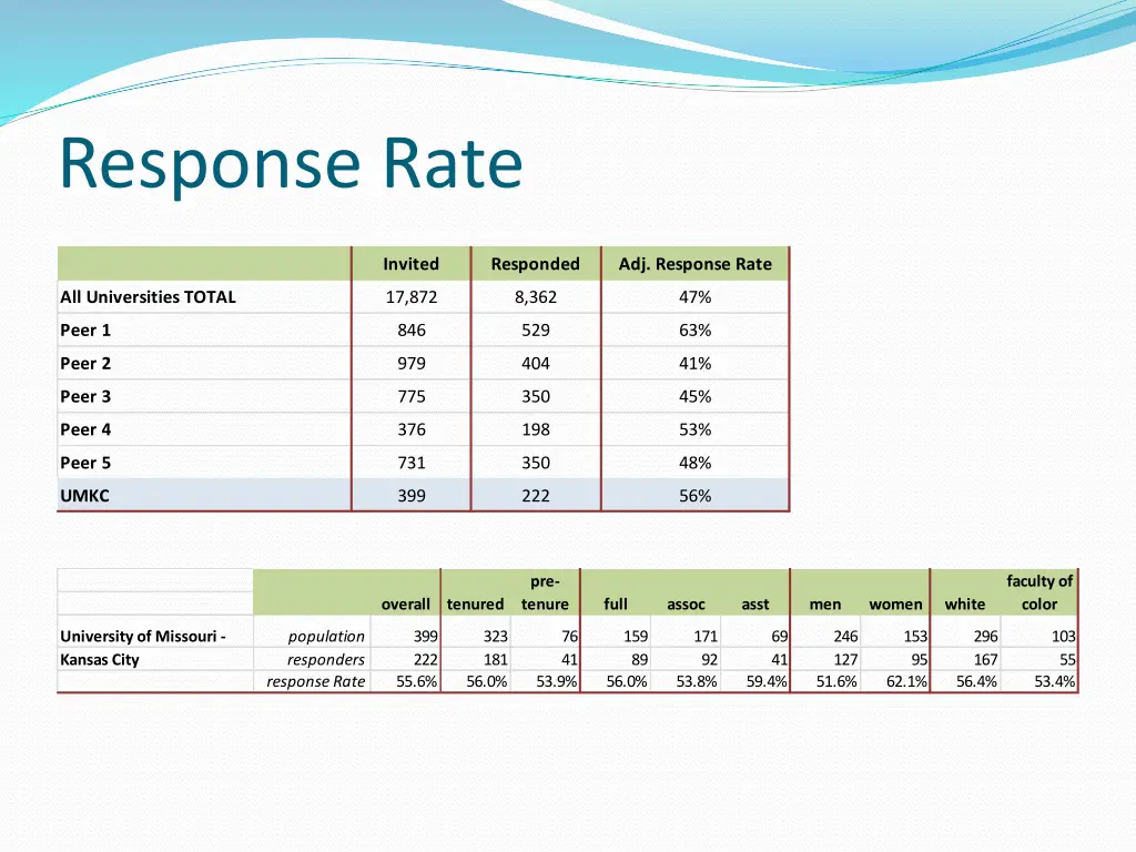 response rate