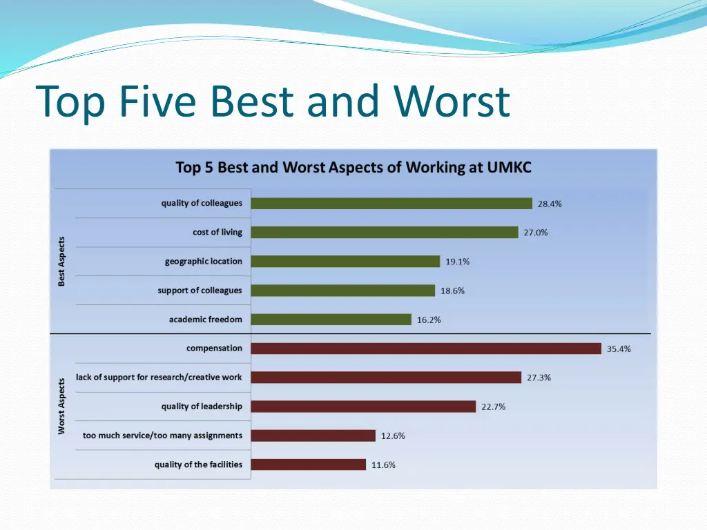 top five best and worst