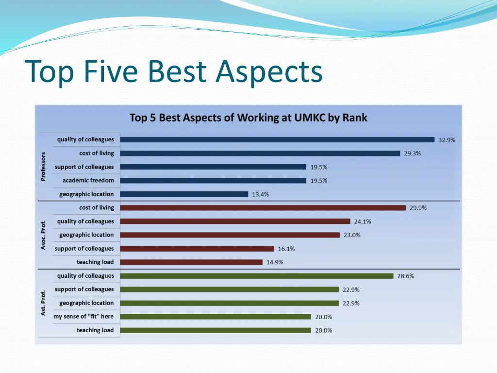 top five best aspects