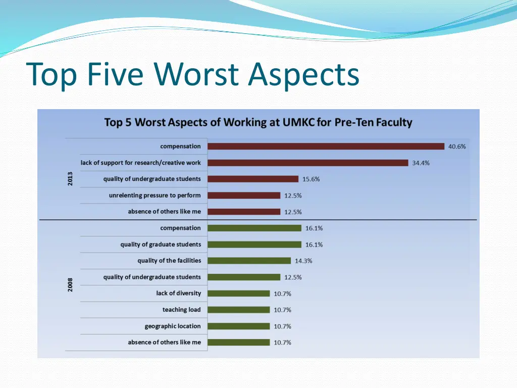 top five worst aspects 3