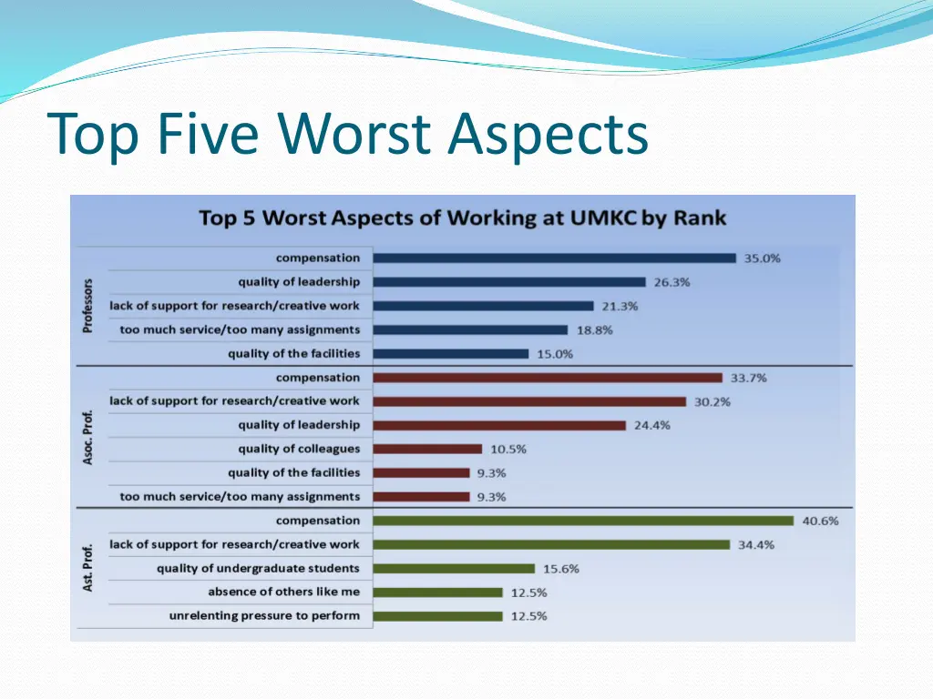 top five worst aspects