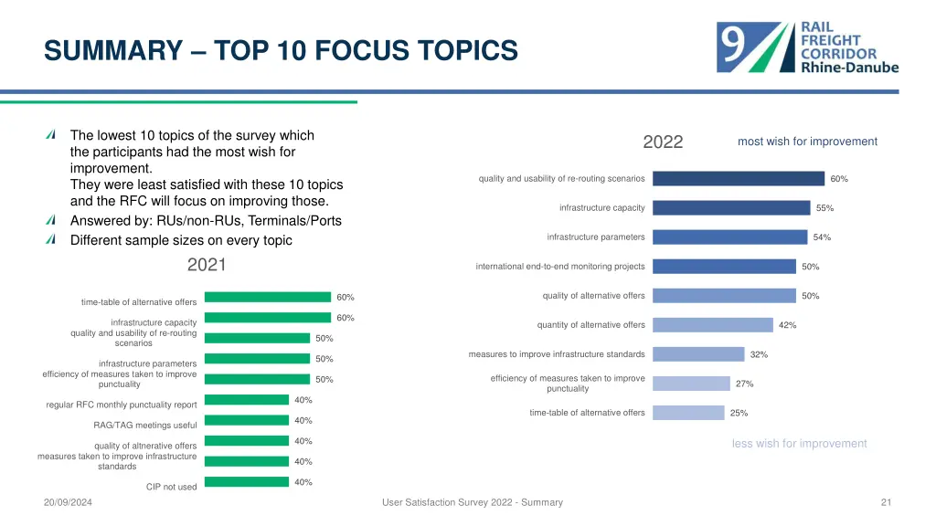 summary top 10 focus topics