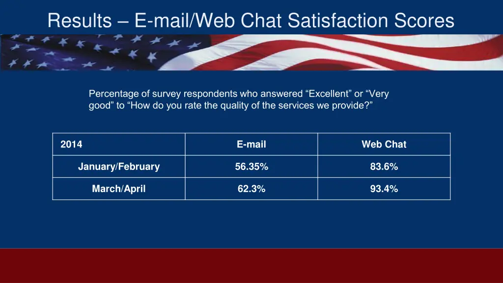 results e mail web chat satisfaction scores