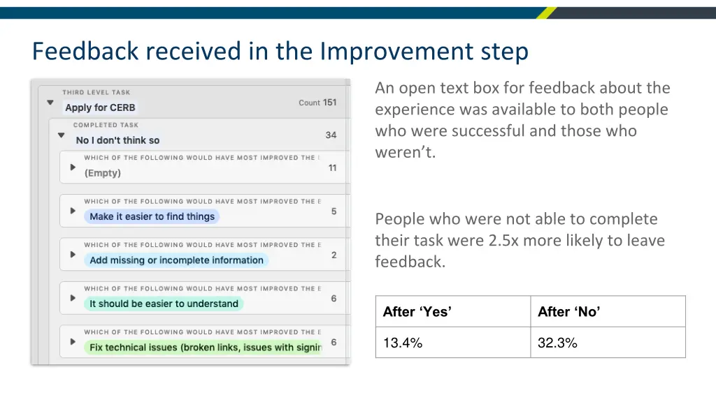 feedback received in the improvement step