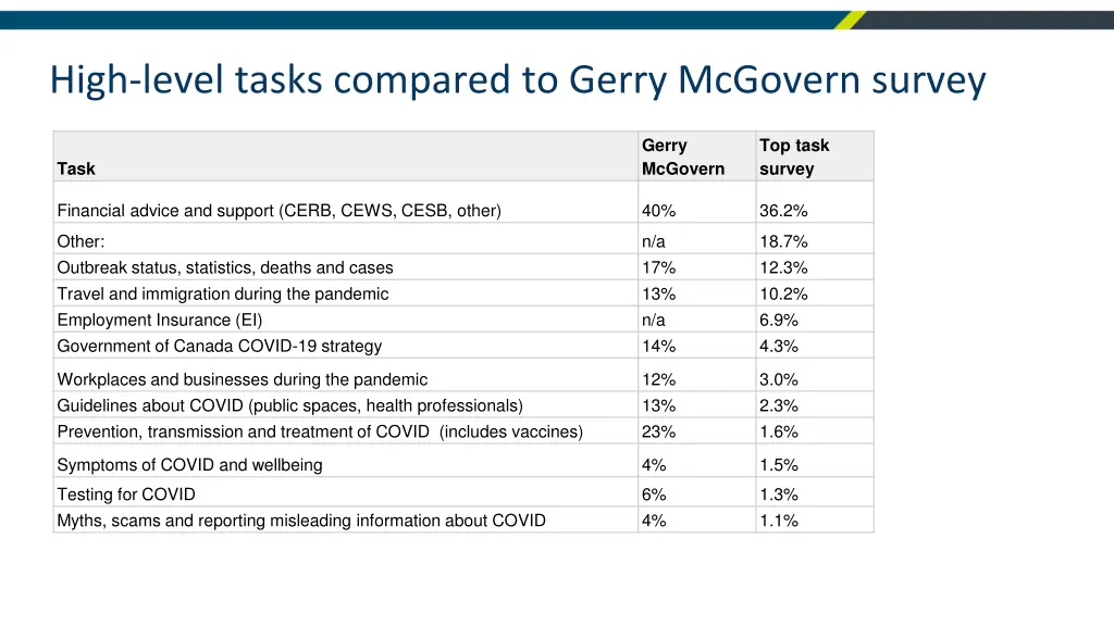 high level tasks compared to gerry mcgovern survey