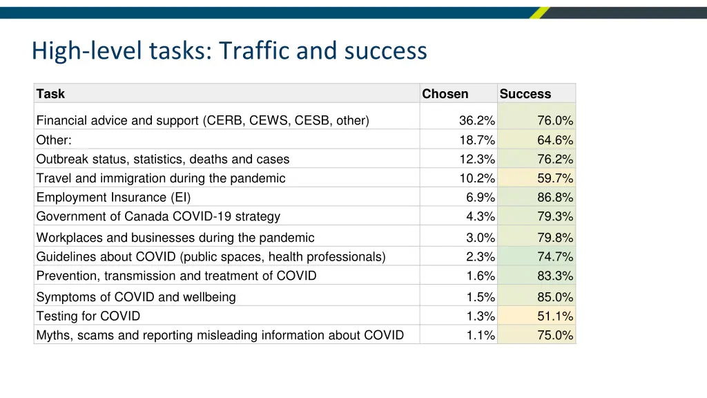 high level tasks traffic and success