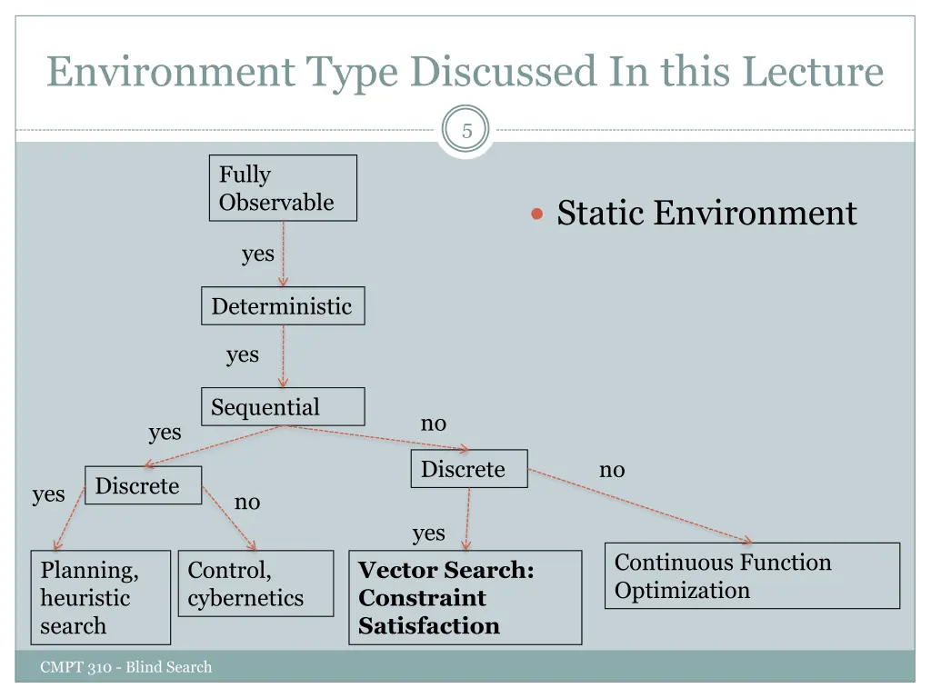 environment type discussed in this lecture