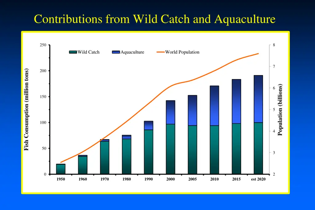 contributions from wild catch and aquaculture