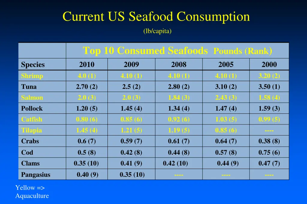 current us seafood consumption lb capita