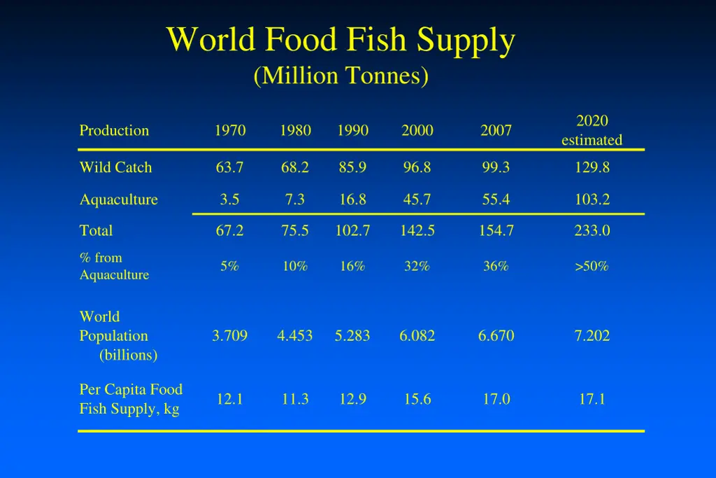 world food fish supply million tonnes