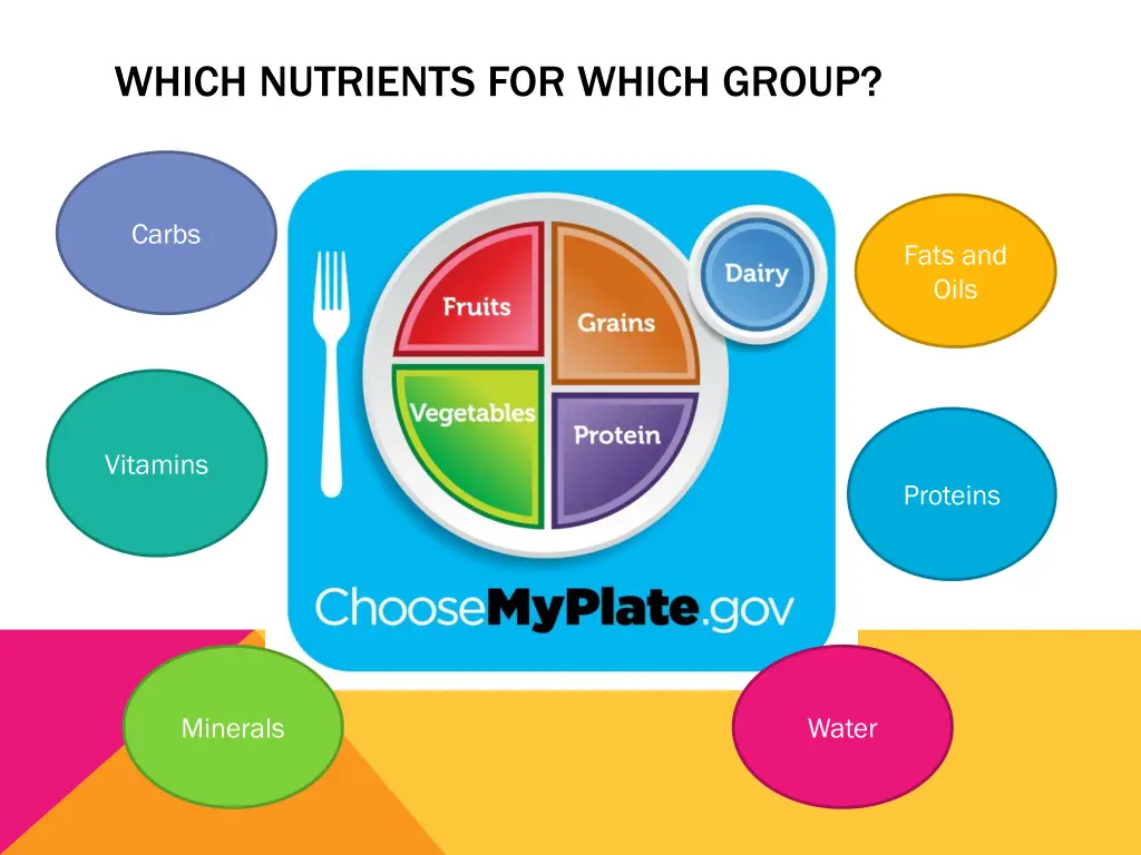 which nutrients for which group