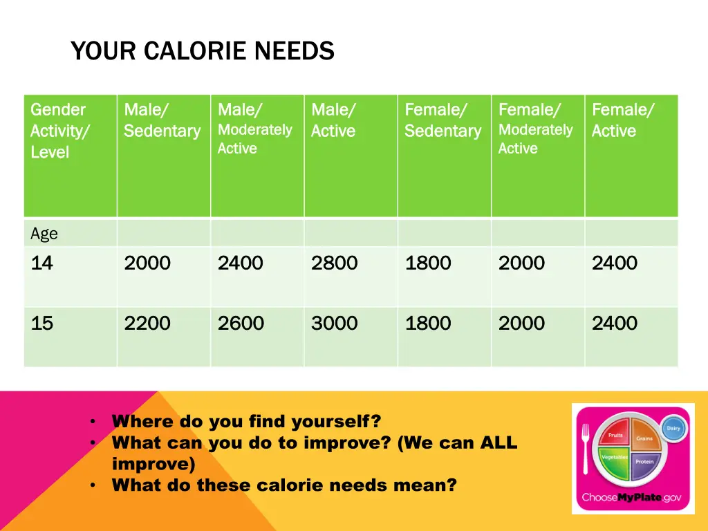 your calorie needs