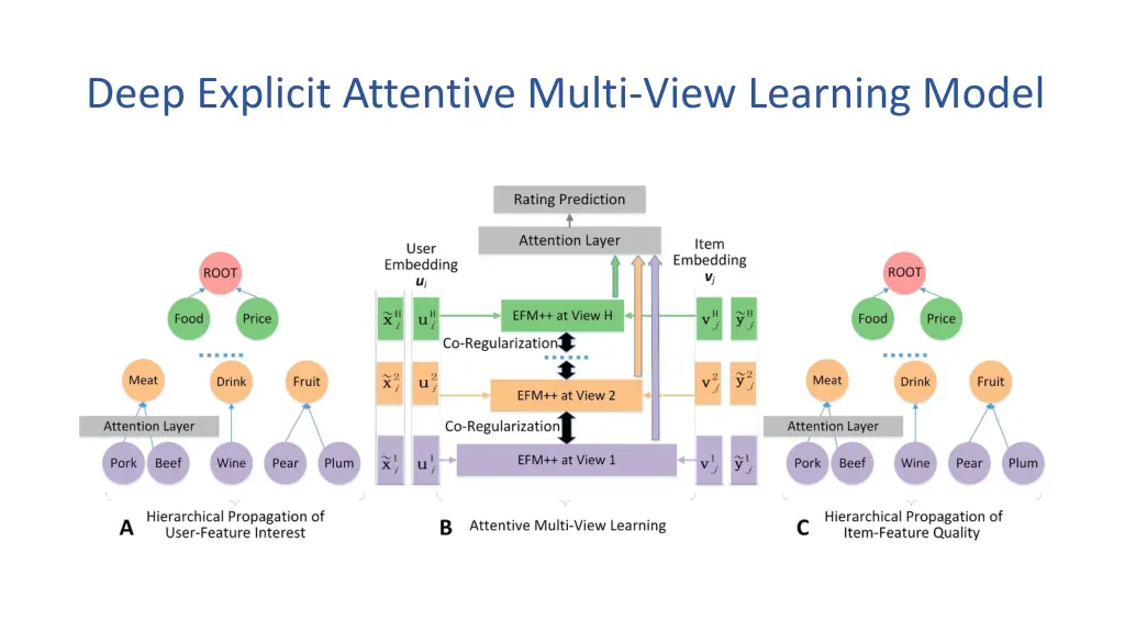 deep explicit attentive multi view learning model