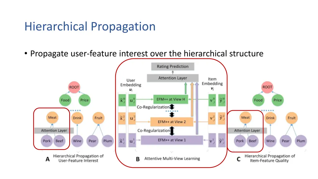 hierarchical propagation 1