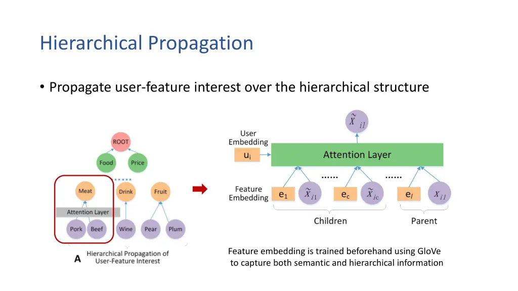 hierarchical propagation