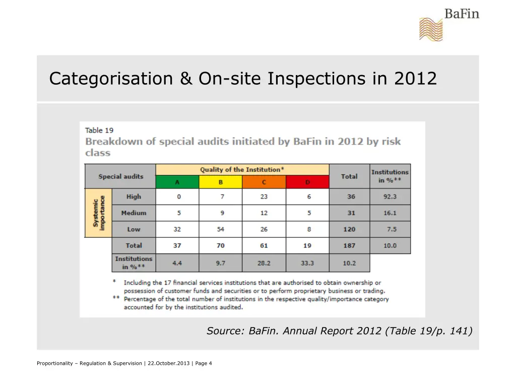 categorisation on site inspections in 2012