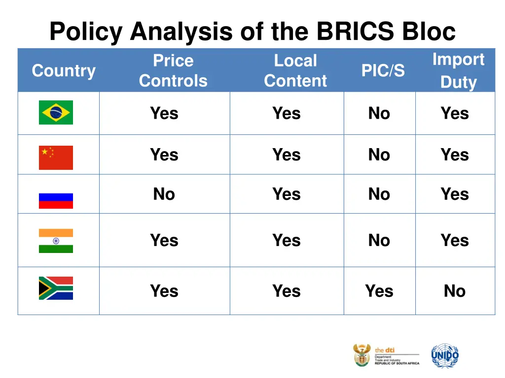 policy analysis of the brics bloc