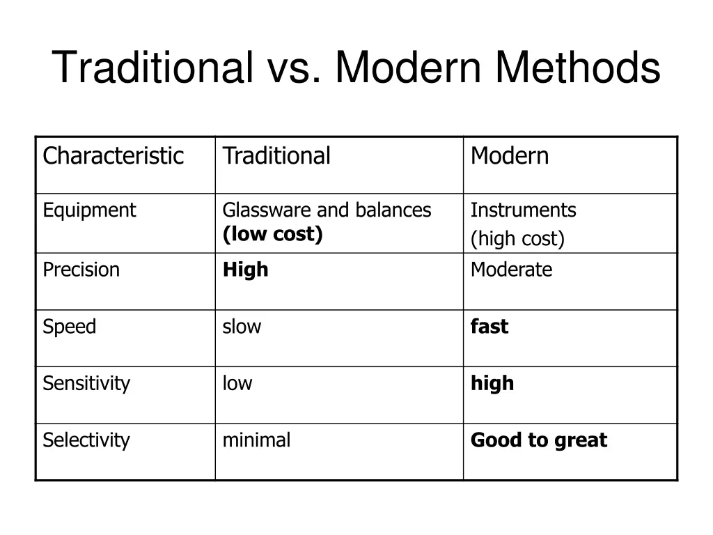 traditional vs modern methods