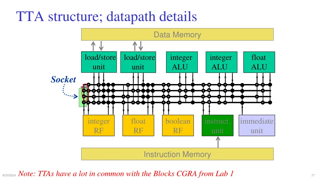 tta structure datapath details