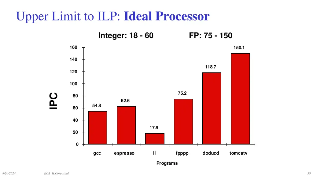 upper limit to ilp ideal processor