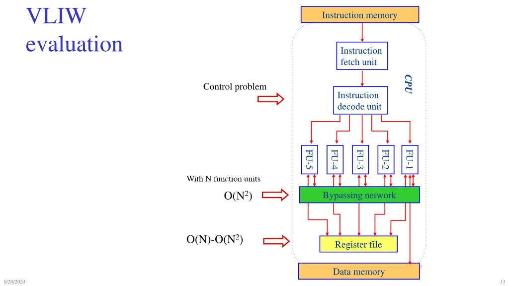 vliw evaluation