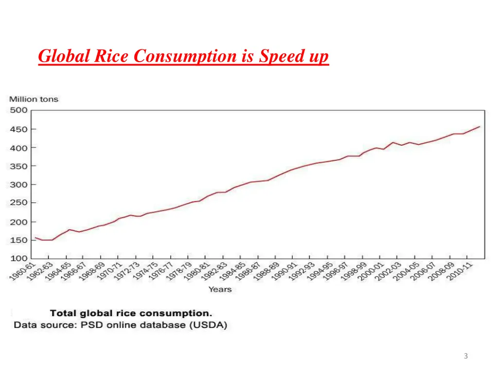 global rice consumption is speed up