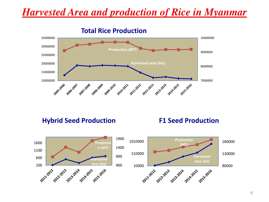 harvested area and production of rice in myanmar