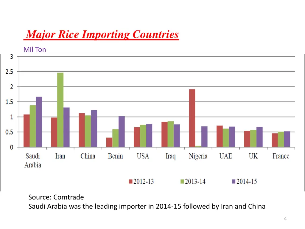 major rice importing countries