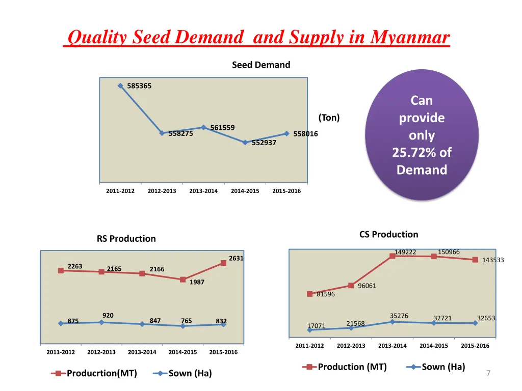 quality seed demand and supply in myanmar