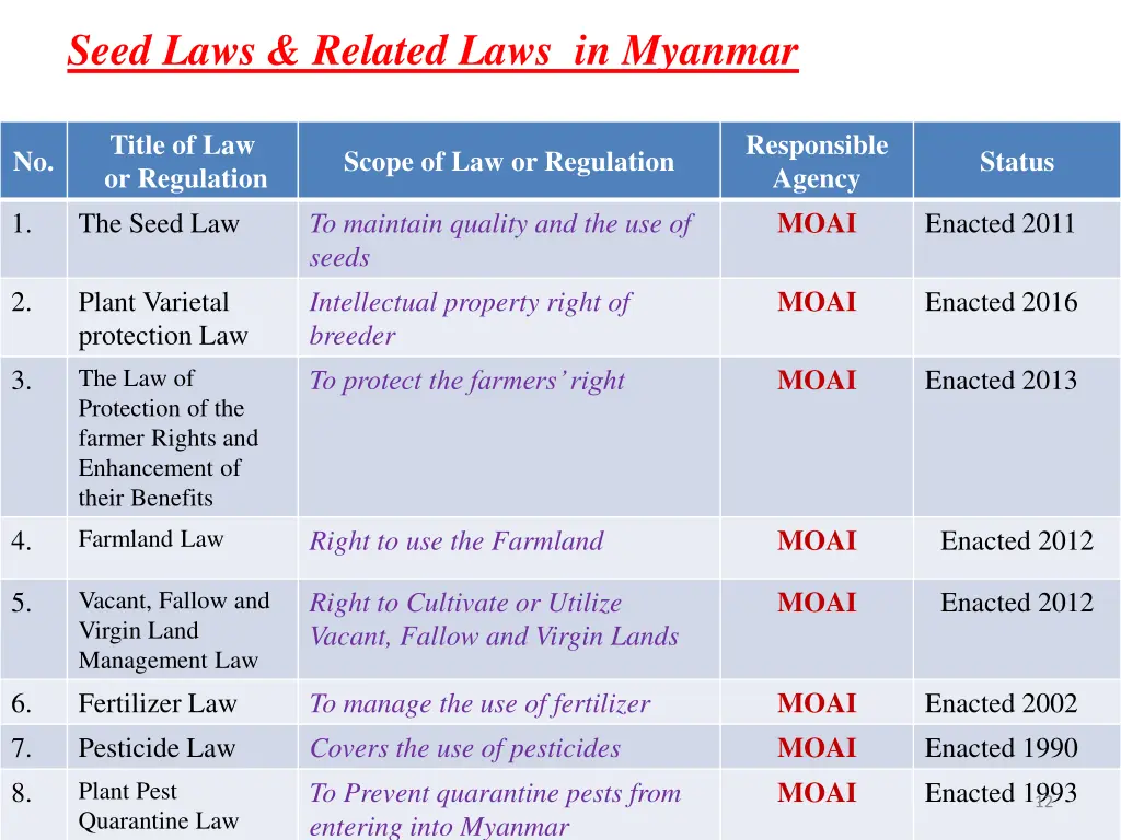 seed laws related laws in myanmar