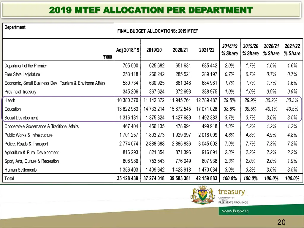 2019 mtef allocation per department 2019 mtef