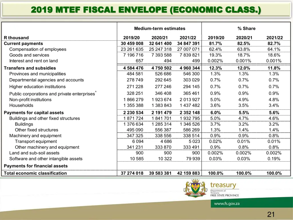 2019 mtef fiscal envelope economic class 2019