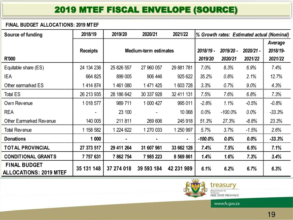 2019 mtef fiscal envelope source 2019 mtef fiscal