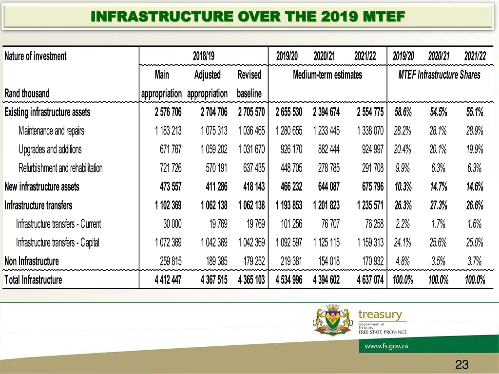 infrastructure over the 2019 mtef infrastructure 1