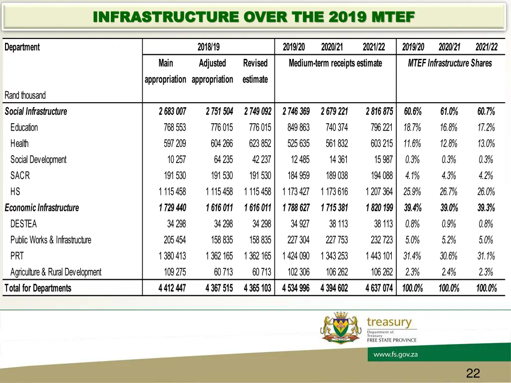 infrastructure over the 2019 mtef infrastructure