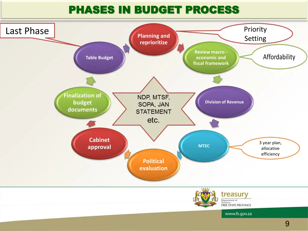 phases in budget process phases in budget process