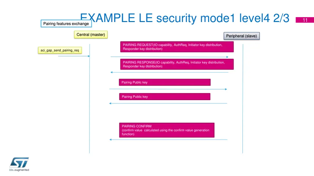 example le security mode1 level4 2 3 pairing