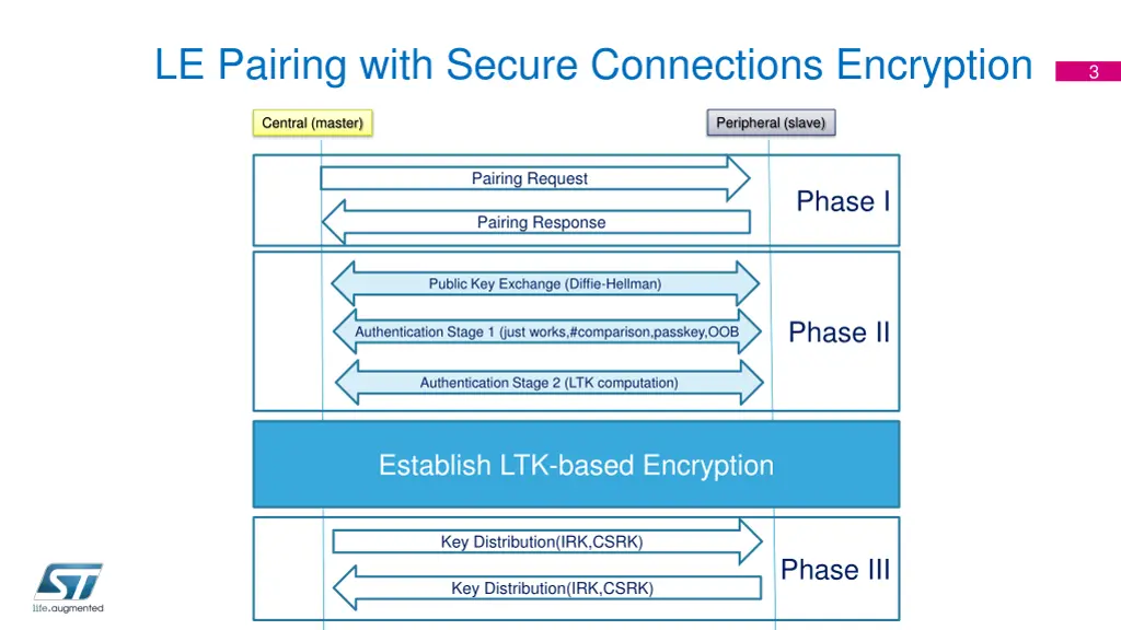 le pairing with secure connections encryption