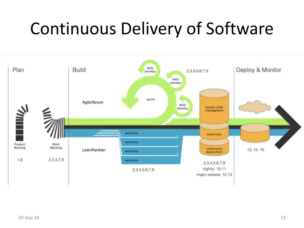 continuous delivery of software