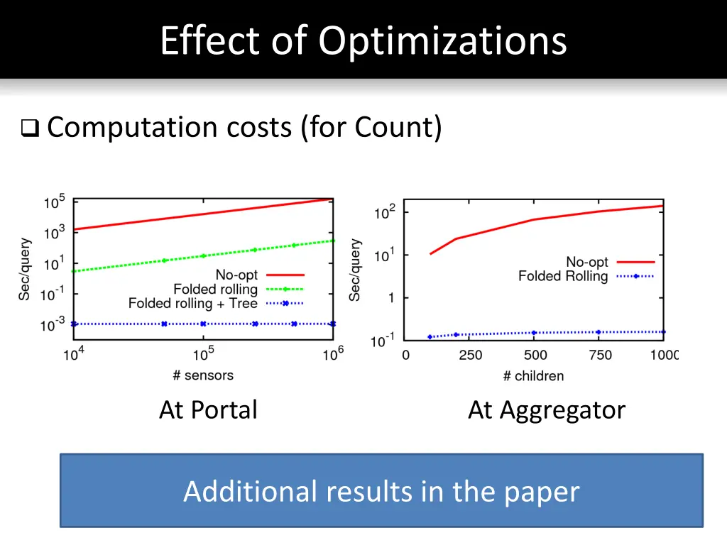 effect of optimizations