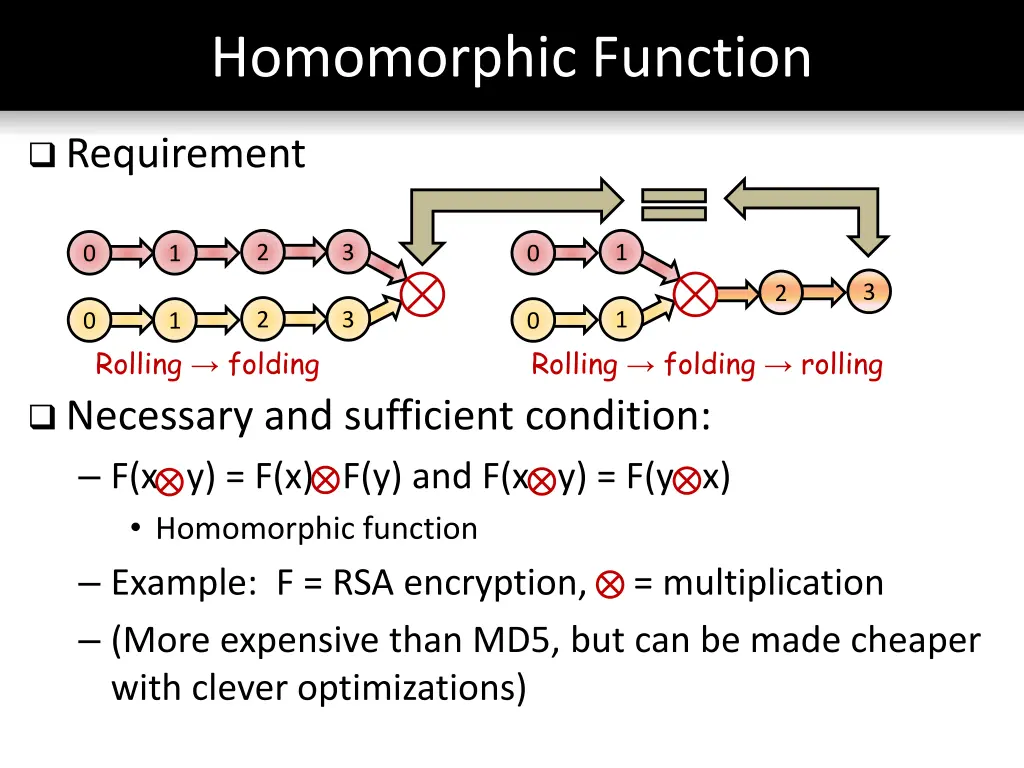 homomorphic function