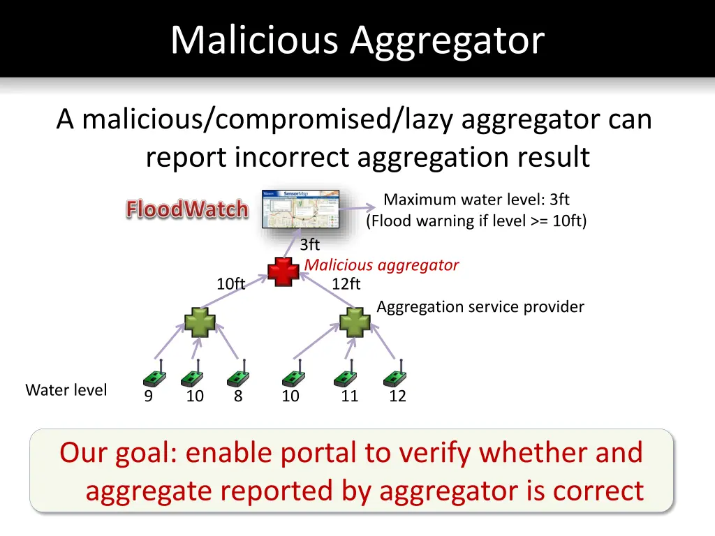 malicious aggregator