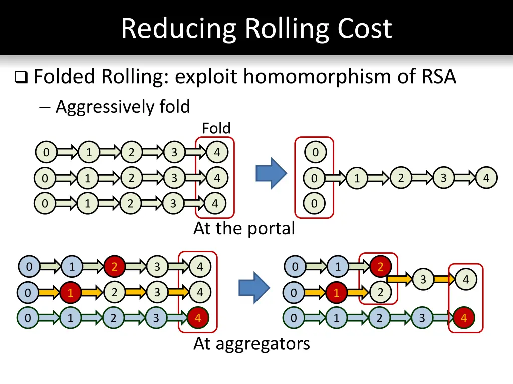 reducing rolling cost