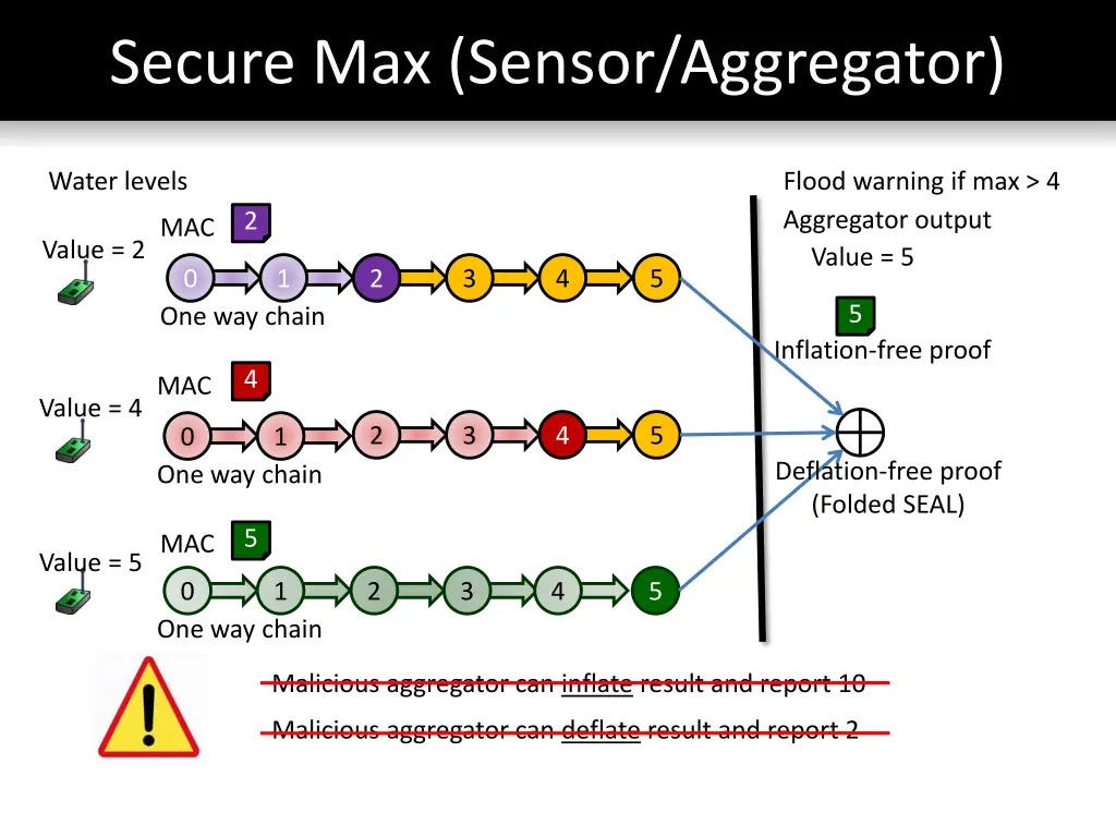 secure max sensor aggregator